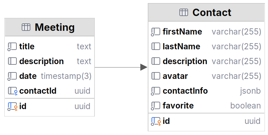 ERD na de tweede migrate