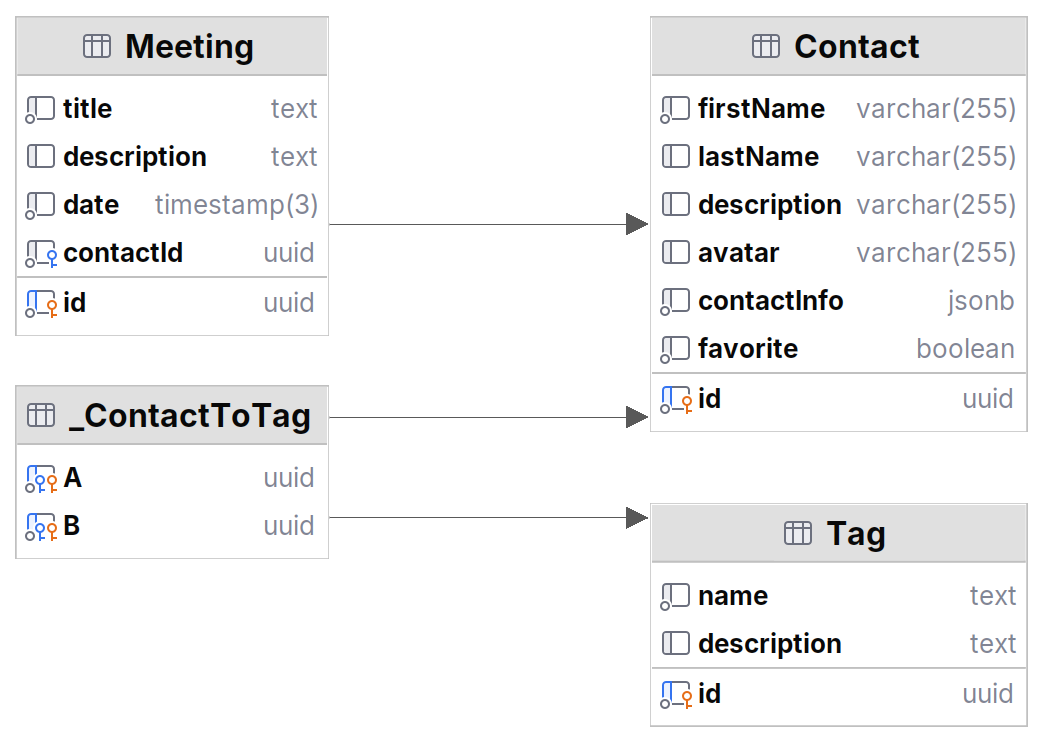 ERD na de derde migrate