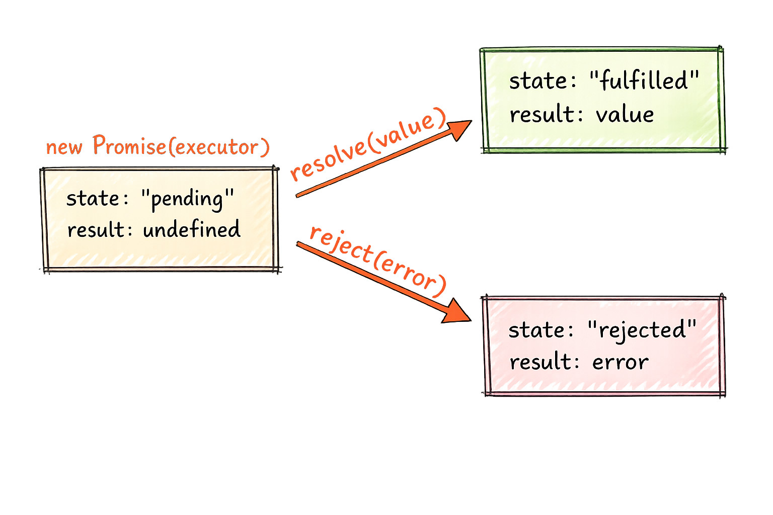 Status van een promise